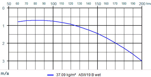 Polare ASW19B