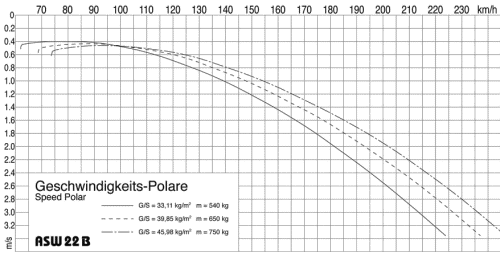 Polare ASW22 B