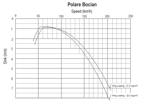 Polare Bocian