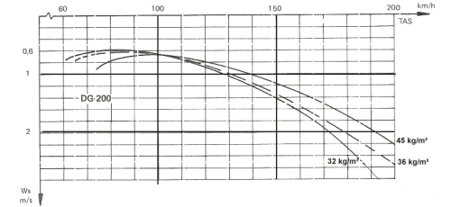 Polare DG-200