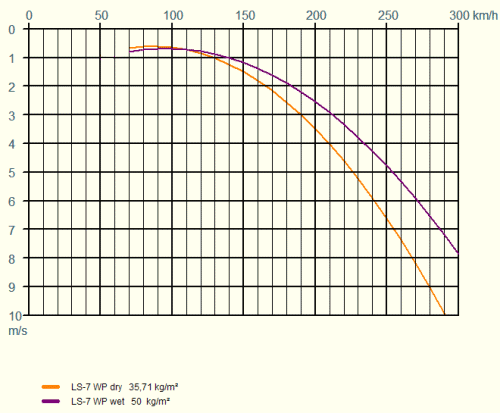 Polare LS-7