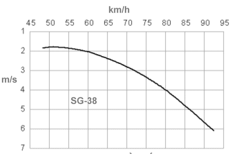 Polare SG-38